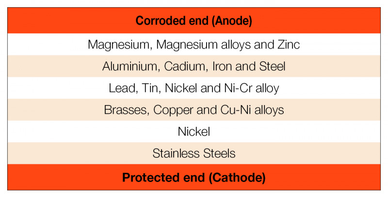 Anode to Cathode